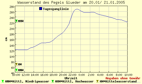 Pegelganglinie Glder