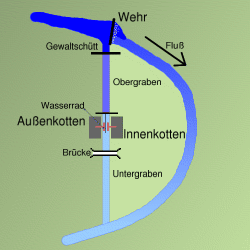 Skizze eines
 typischen Kottens an der Wupper